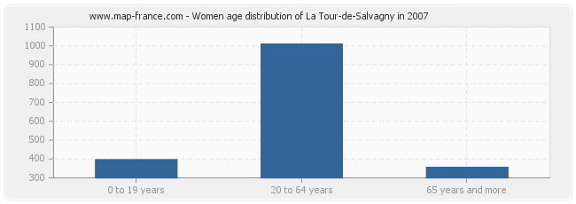 Women age distribution of La Tour-de-Salvagny in 2007